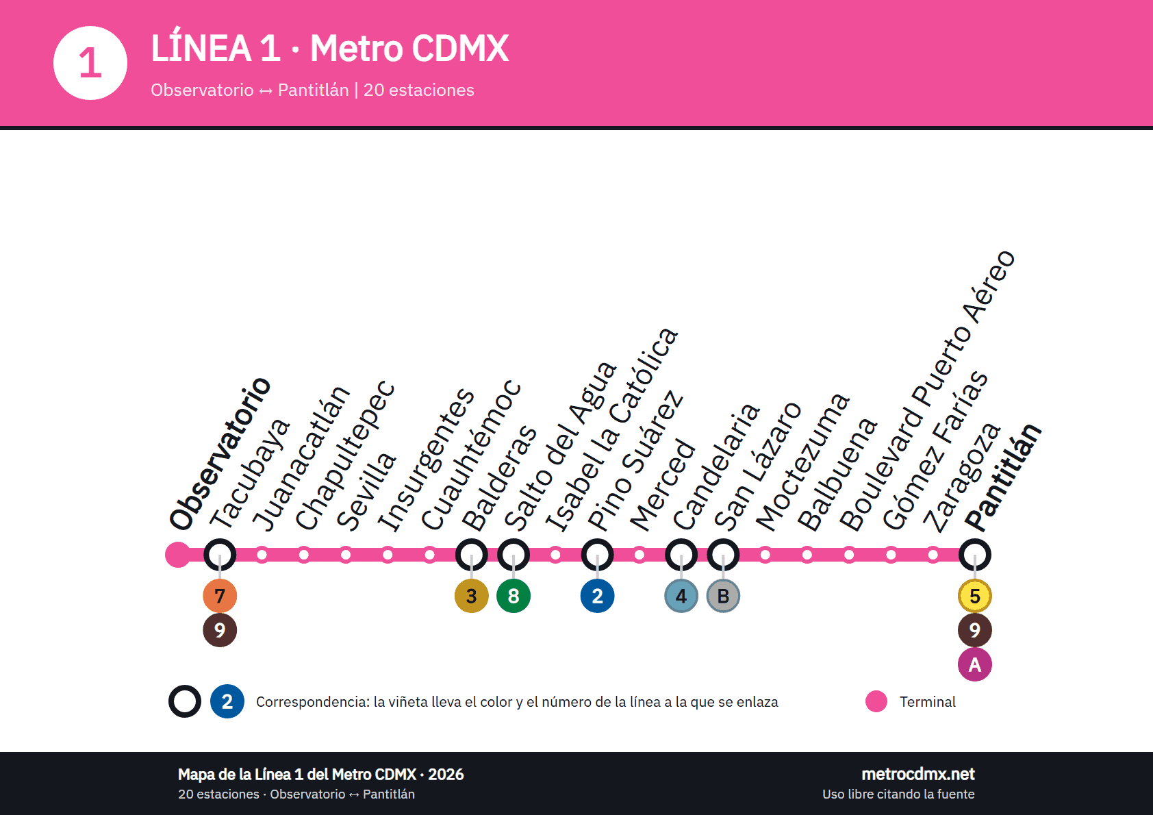 Mapa de la Línea 1 del Metro CDMX: 20 estaciones de Observatorio a Pantitlán