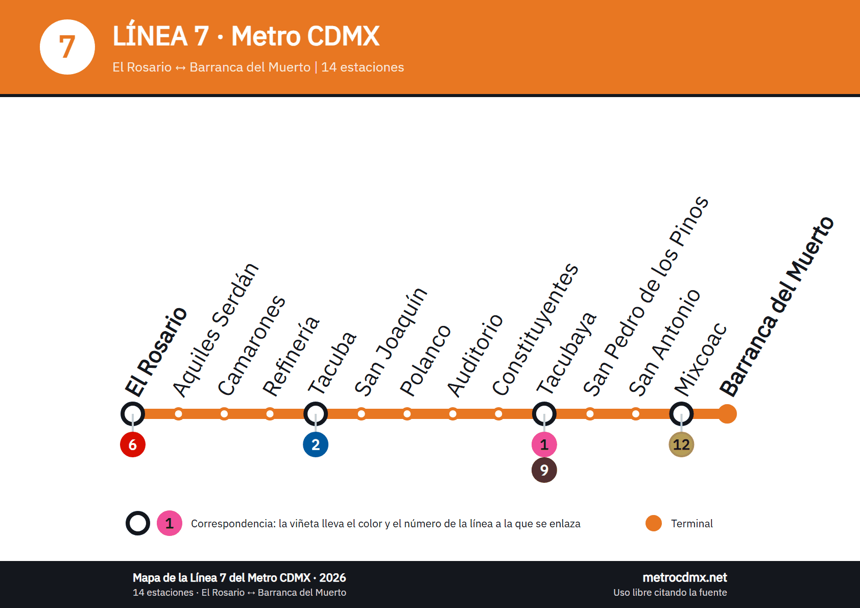 Mapa de la Línea 7 del Metro CDMX: 14 estaciones de El Rosario a Barranca del Muerto